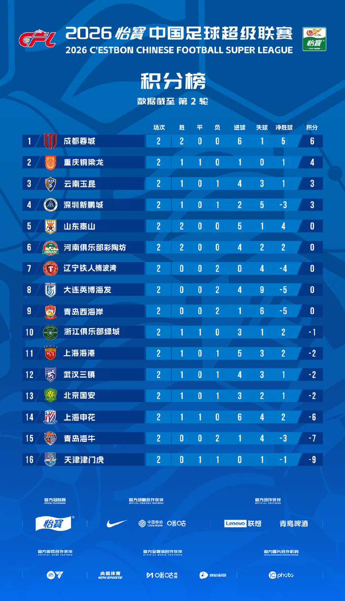 中超第二轮多队负分清零 争冠格局悄然生变