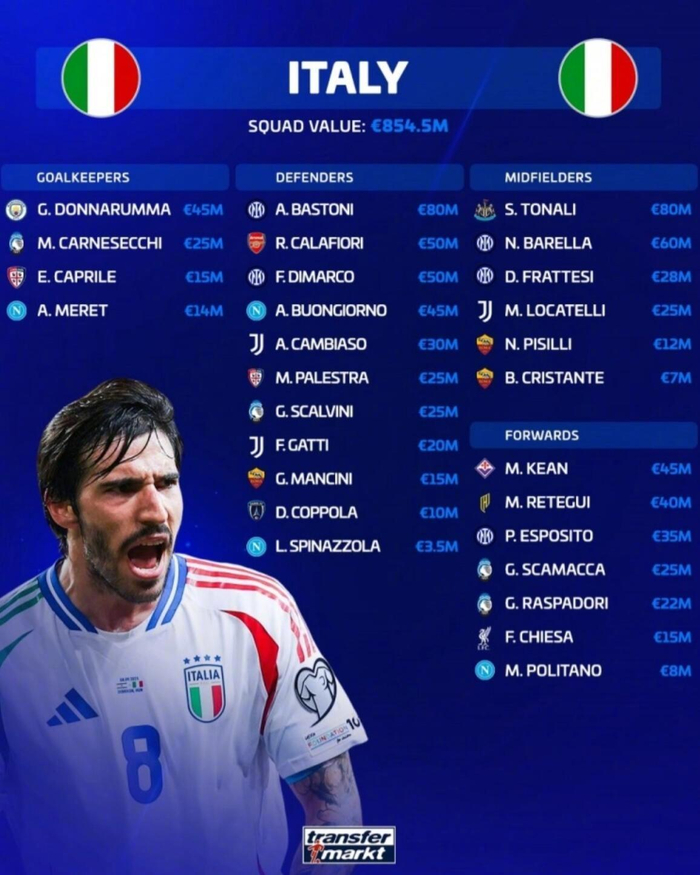 意大利国家队球员身价总
