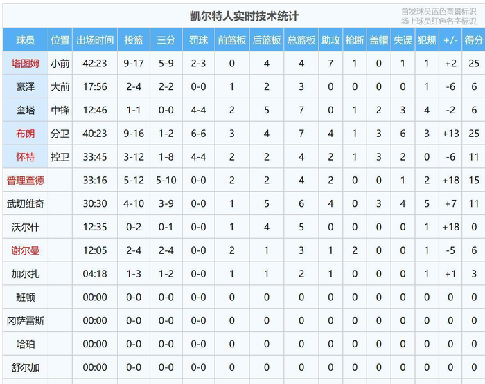凯尔特人客场力克76人 系列赛2-1重夺主动权