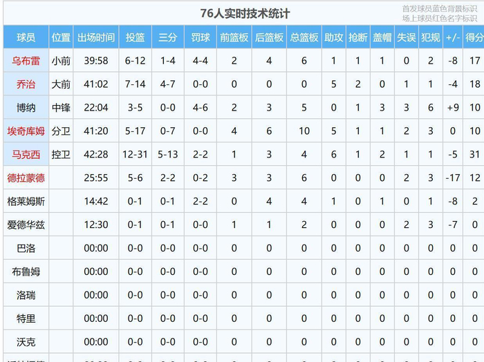 凯尔特人客场力克76人 系列赛2-1重夺主动权